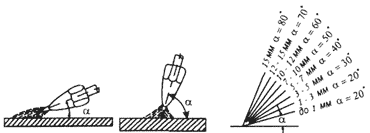 Применяемые углы наклона горелки в зависимости от толщины металла