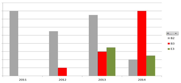 график роста популярности гибочных прессов Salvagnini